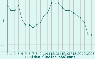 Courbe de l'humidex pour Leign-les-Bois (86)