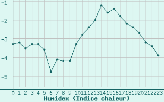 Courbe de l'humidex pour Villarzel (Sw)