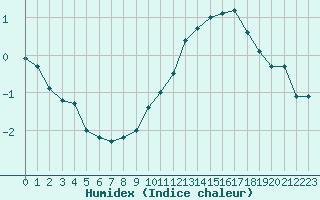 Courbe de l'humidex pour Gjilan (Kosovo)