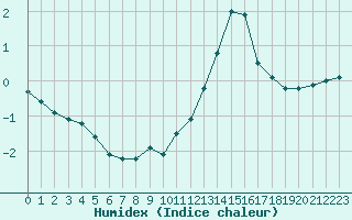 Courbe de l'humidex pour Saint-Sorlin-en-Valloire (26)