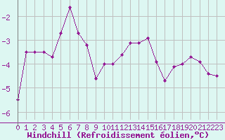 Courbe du refroidissement olien pour Ble / Mulhouse (68)