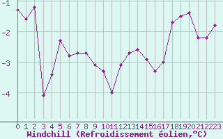 Courbe du refroidissement olien pour Creil (60)