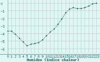 Courbe de l'humidex pour Sausseuzemare-en-Caux (76)