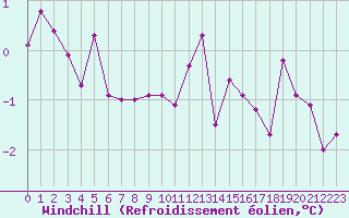 Courbe du refroidissement olien pour Chatelus-Malvaleix (23)