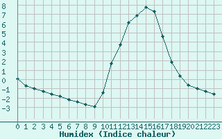 Courbe de l'humidex pour Muirancourt (60)