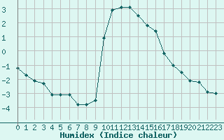 Courbe de l'humidex pour Preonzo (Sw)