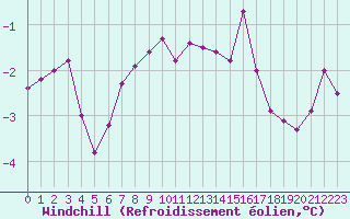 Courbe du refroidissement olien pour Villefontaine (38)