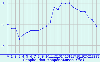 Courbe de tempratures pour Toussus-le-Noble (78)