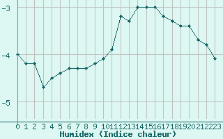 Courbe de l'humidex pour Toussus-le-Noble (78)