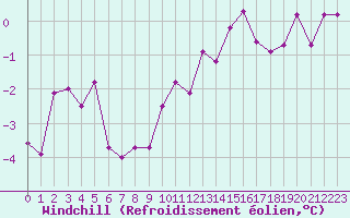 Courbe du refroidissement olien pour Beaucroissant (38)