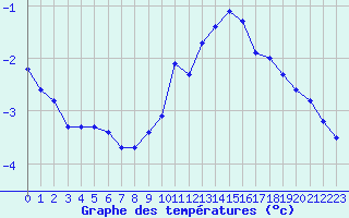 Courbe de tempratures pour Sain-Bel (69)