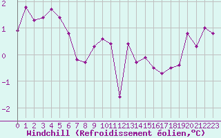 Courbe du refroidissement olien pour Almenches (61)