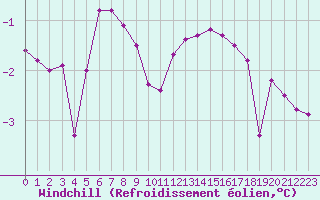 Courbe du refroidissement olien pour Biache-Saint-Vaast (62)