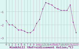 Courbe du refroidissement olien pour Seichamps (54)