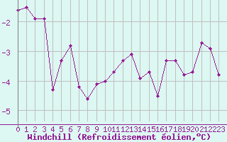 Courbe du refroidissement olien pour Trappes (78)