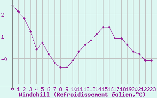 Courbe du refroidissement olien pour Thomery (77)