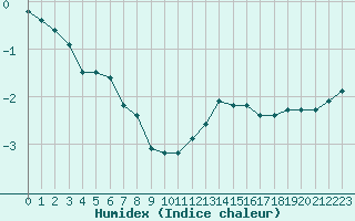 Courbe de l'humidex pour Valleroy (54)