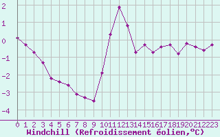 Courbe du refroidissement olien pour Grardmer (88)
