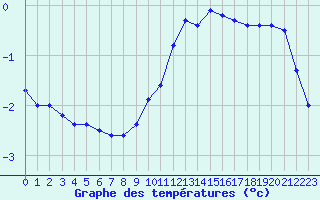 Courbe de tempratures pour Seichamps (54)