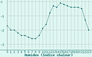 Courbe de l'humidex pour Seichamps (54)