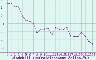 Courbe du refroidissement olien pour Le Touquet (62)