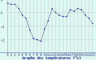 Courbe de tempratures pour Saint-Michel-Mont-Mercure (85)