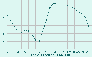 Courbe de l'humidex pour Samatan (32)
