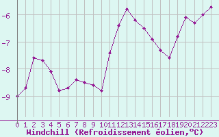Courbe du refroidissement olien pour Plussin (42)