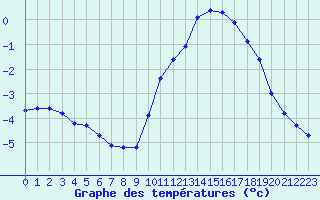 Courbe de tempratures pour Sainte-Genevive-des-Bois (91)