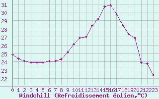 Courbe du refroidissement olien pour Bziers-Centre (34)
