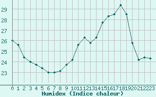 Courbe de l'humidex pour Chteaudun (28)