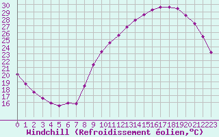 Courbe du refroidissement olien pour Sandillon (45)