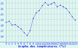 Courbe de tempratures pour Rochefort Saint-Agnant (17)