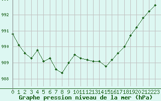 Courbe de la pression atmosphrique pour Frontenac (33)