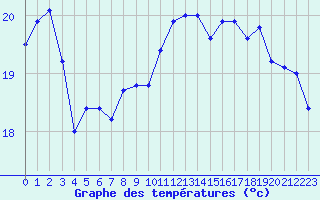 Courbe de tempratures pour Pointe de Chassiron (17)