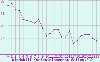 Courbe du refroidissement olien pour La Rochelle - Aerodrome (17)
