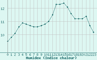 Courbe de l'humidex pour Chailles (41)