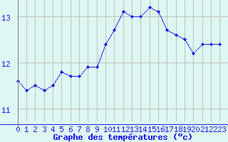 Courbe de tempratures pour Ile du Levant (83)