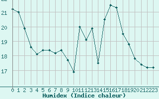 Courbe de l'humidex pour Ouessant (29)