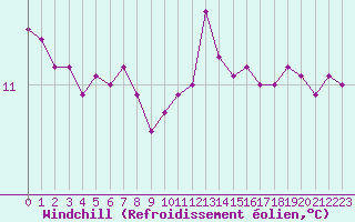 Courbe du refroidissement olien pour Saint-Jean-de-Vedas (34)