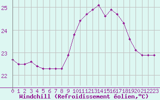 Courbe du refroidissement olien pour Agde (34)