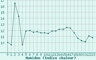 Courbe de l'humidex pour Dax (40)