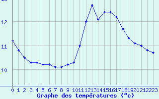 Courbe de tempratures pour Prigueux (24)