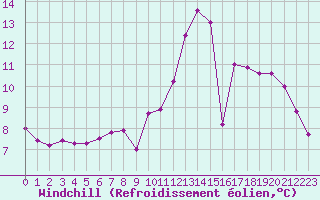 Courbe du refroidissement olien pour Grenoble/agglo Le Versoud (38)