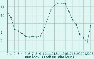 Courbe de l'humidex pour Saint-Sorlin-en-Valloire (26)