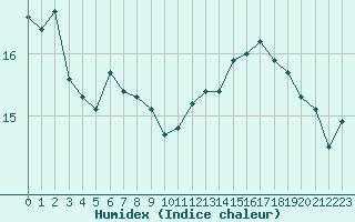 Courbe de l'humidex pour Dounoux (88)