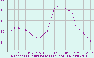 Courbe du refroidissement olien pour Gurande (44)