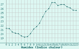 Courbe de l'humidex pour Chartres (28)