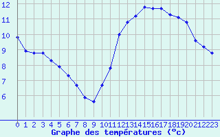Courbe de tempratures pour Christnach (Lu)