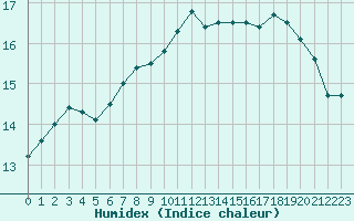 Courbe de l'humidex pour Angers-Marc (49)